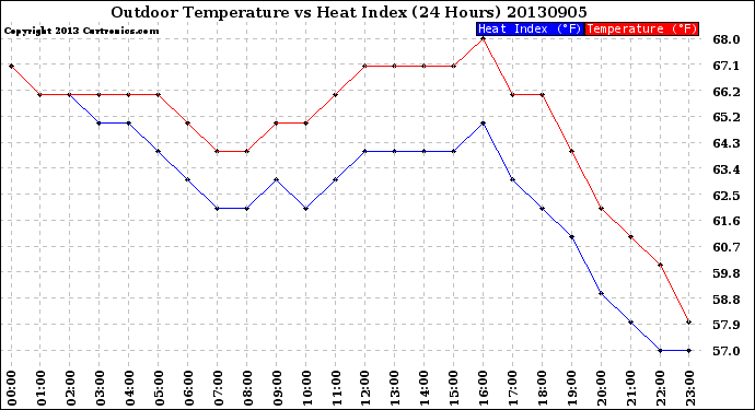 Milwaukee Weather Outdoor Temperature<br>vs Heat Index<br>(24 Hours)