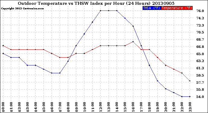 Milwaukee Weather Outdoor Temperature<br>vs THSW Index<br>per Hour<br>(24 Hours)