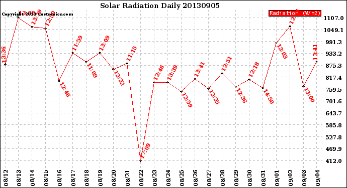 Milwaukee Weather Solar Radiation<br>Daily