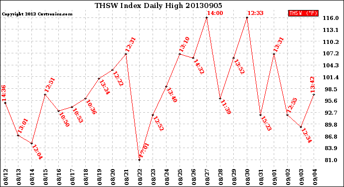 Milwaukee Weather THSW Index<br>Daily High