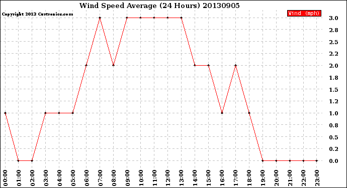 Milwaukee Weather Wind Speed<br>Average<br>(24 Hours)