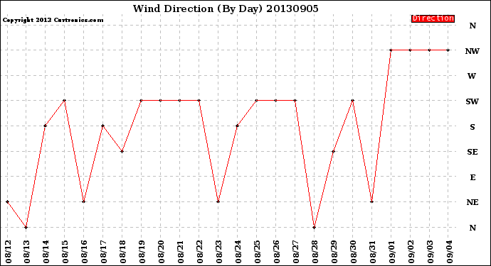 Milwaukee Weather Wind Direction<br>(By Day)