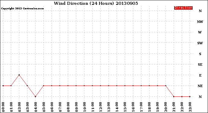 Milwaukee Weather Wind Direction<br>(24 Hours)