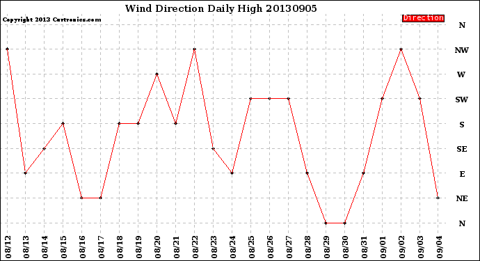 Milwaukee Weather Wind Direction<br>Daily High