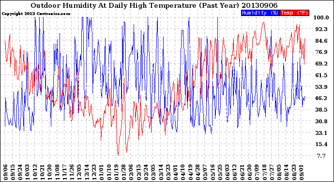 Milwaukee Weather Outdoor Humidity<br>At Daily High<br>Temperature<br>(Past Year)