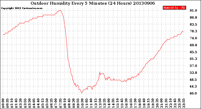 Milwaukee Weather Outdoor Humidity<br>Every 5 Minutes<br>(24 Hours)