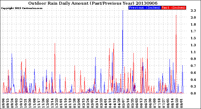 Milwaukee Weather Outdoor Rain<br>Daily Amount<br>(Past/Previous Year)