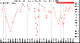 Milwaukee Weather Solar Radiation<br>Avg per Day W/m2/minute