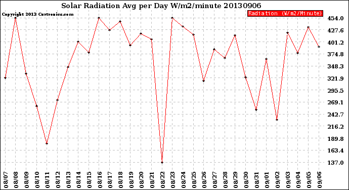 Milwaukee Weather Solar Radiation<br>Avg per Day W/m2/minute