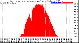 Milwaukee Weather Solar Radiation<br>& Day Average<br>per Minute<br>(Today)