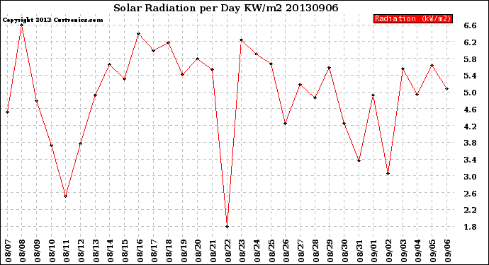 Milwaukee Weather Solar Radiation<br>per Day KW/m2