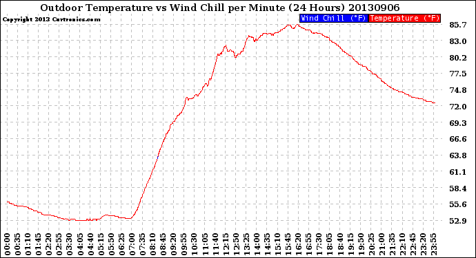 Milwaukee Weather Outdoor Temperature<br>vs Wind Chill<br>per Minute<br>(24 Hours)