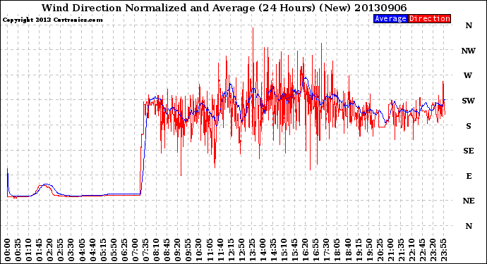 Milwaukee Weather Wind Direction<br>Normalized and Average<br>(24 Hours) (New)