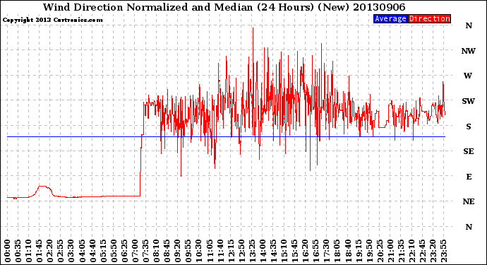 Milwaukee Weather Wind Direction<br>Normalized and Median<br>(24 Hours) (New)