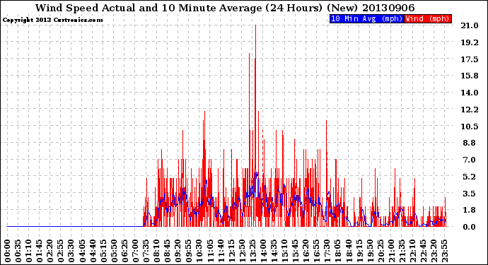 Milwaukee Weather Wind Speed<br>Actual and 10 Minute<br>Average<br>(24 Hours) (New)