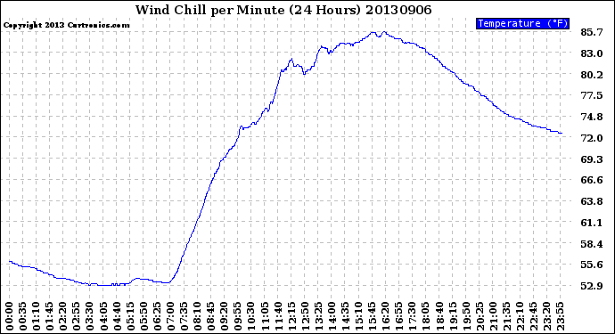 Milwaukee Weather Wind Chill<br>per Minute<br>(24 Hours)