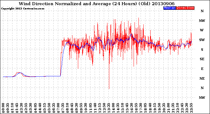 Milwaukee Weather Wind Direction<br>Normalized and Average<br>(24 Hours) (Old)