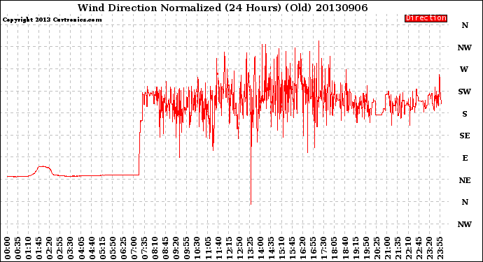 Milwaukee Weather Wind Direction<br>Normalized<br>(24 Hours) (Old)