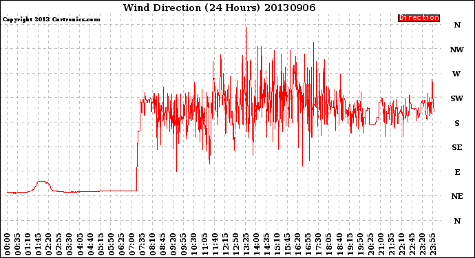 Milwaukee Weather Wind Direction<br>(24 Hours)