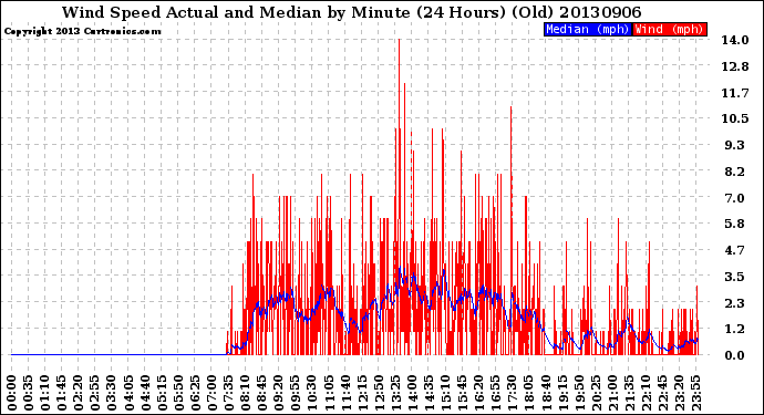 Milwaukee Weather Wind Speed<br>Actual and Median<br>by Minute<br>(24 Hours) (Old)