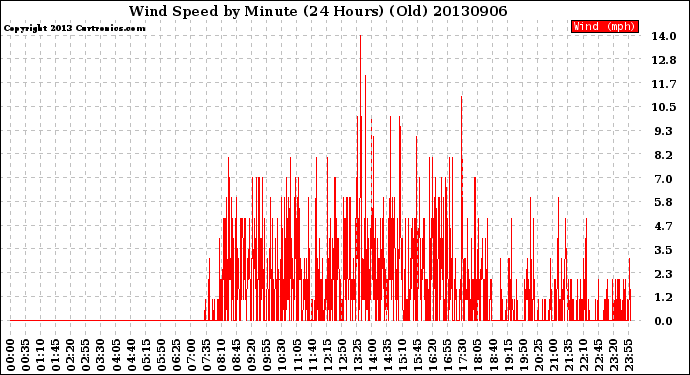 Milwaukee Weather Wind Speed<br>by Minute<br>(24 Hours) (Old)