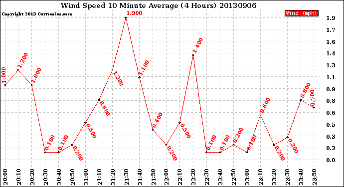 Milwaukee Weather Wind Speed<br>10 Minute Average<br>(4 Hours)