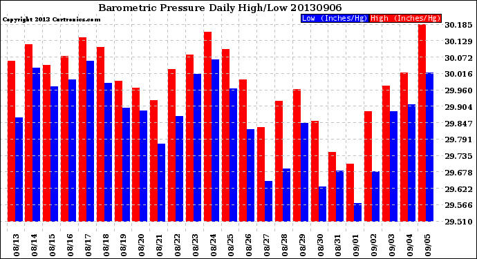 Milwaukee Weather Barometric Pressure<br>Daily High/Low