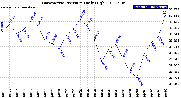 Milwaukee Weather Barometric Pressure<br>Daily High