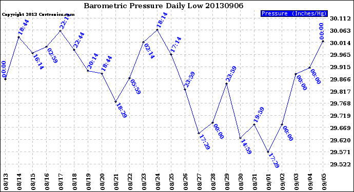 Milwaukee Weather Barometric Pressure<br>Daily Low