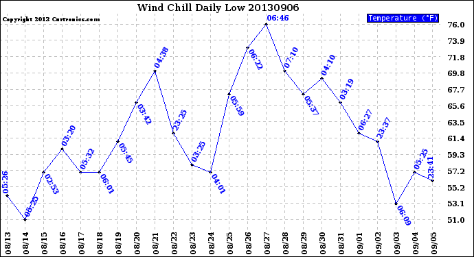 Milwaukee Weather Wind Chill<br>Daily Low