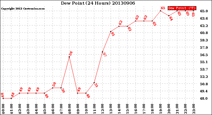 Milwaukee Weather Dew Point<br>(24 Hours)