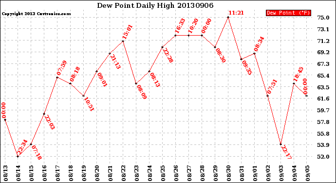 Milwaukee Weather Dew Point<br>Daily High