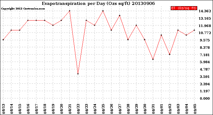 Milwaukee Weather Evapotranspiration<br>per Day (Ozs sq/ft)