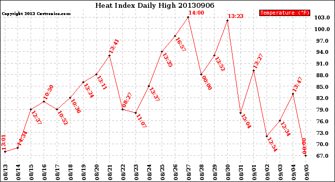 Milwaukee Weather Heat Index<br>Daily High