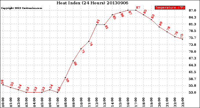 Milwaukee Weather Heat Index<br>(24 Hours)