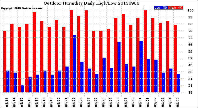 Milwaukee Weather Outdoor Humidity<br>Daily High/Low