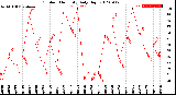 Milwaukee Weather Outdoor Humidity<br>Daily High