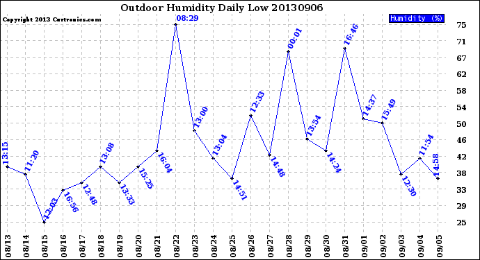 Milwaukee Weather Outdoor Humidity<br>Daily Low