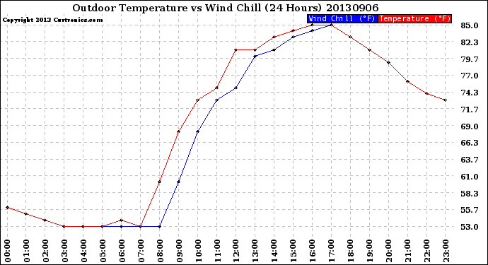 Milwaukee Weather Outdoor Temperature<br>vs Wind Chill<br>(24 Hours)