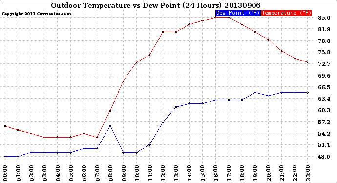 Milwaukee Weather Outdoor Temperature<br>vs Dew Point<br>(24 Hours)