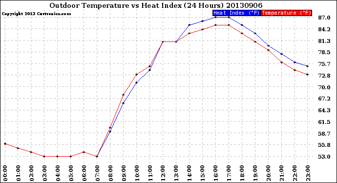 Milwaukee Weather Outdoor Temperature<br>vs Heat Index<br>(24 Hours)