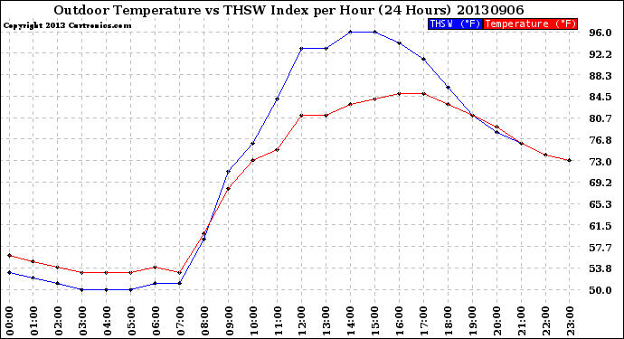 Milwaukee Weather Outdoor Temperature<br>vs THSW Index<br>per Hour<br>(24 Hours)