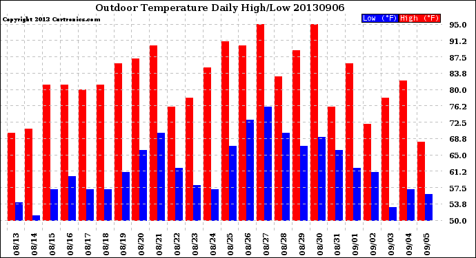 Milwaukee Weather Outdoor Temperature<br>Daily High/Low