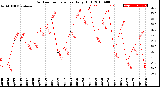 Milwaukee Weather Outdoor Temperature<br>Daily High