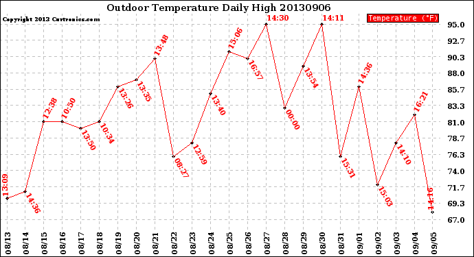 Milwaukee Weather Outdoor Temperature<br>Daily High