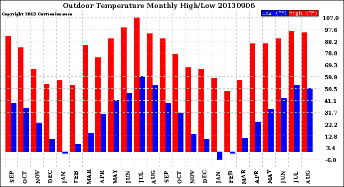 Milwaukee Weather Outdoor Temperature<br>Monthly High/Low