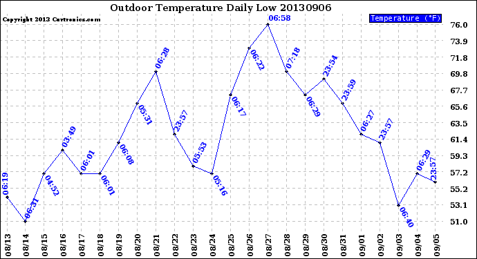 Milwaukee Weather Outdoor Temperature<br>Daily Low