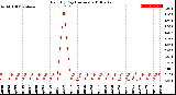 Milwaukee Weather Rain<br>By Day<br>(Inches)