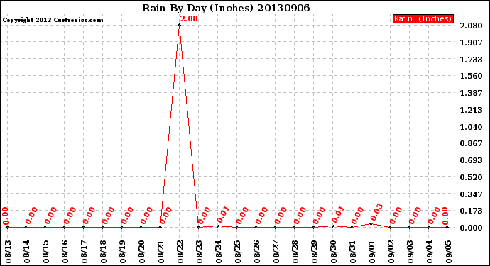 Milwaukee Weather Rain<br>By Day<br>(Inches)