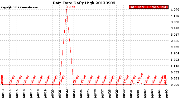 Milwaukee Weather Rain Rate<br>Daily High